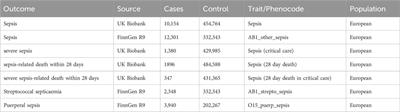 Circulating micronutrient levels and their association with sepsis susceptibility and severity: a Mendelian randomization study